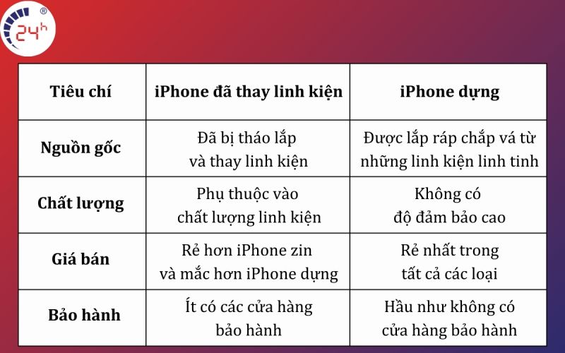 Kiểm tra iphone đã bị thay linh kiện