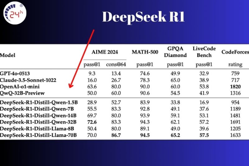 Mô hình DeepSeek R1