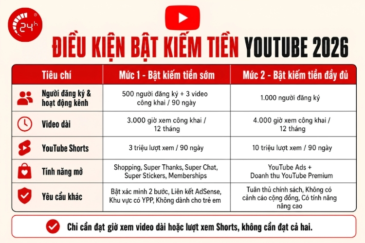 Điều kiện bật chế độ kiếm tiền trên Youtube 2026