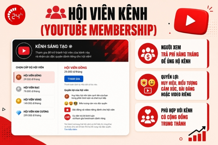 Kiếm tiền từ hội viên kênh Youtube