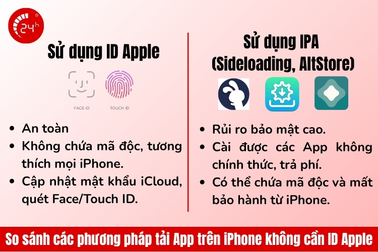 So sánh các phương pháp tải App không cần ID Apple