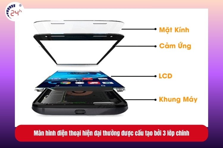Cấu tạo bởi 3 lớp chính của màn hình điện thoại hiện đại 