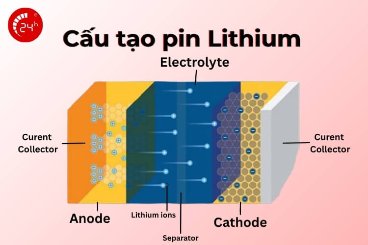 Cấu tạo của pin Lithium