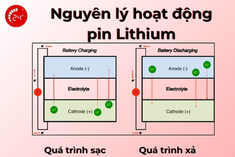 Nguyên lý hoạt động của pin Lithium