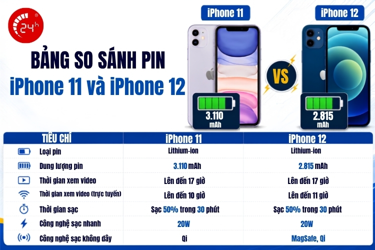 Bảng so sánh pin iPhone 11 và iPhone 12