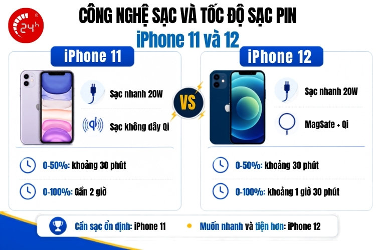 Công nghệ sạc pin iPhone 11 và 12