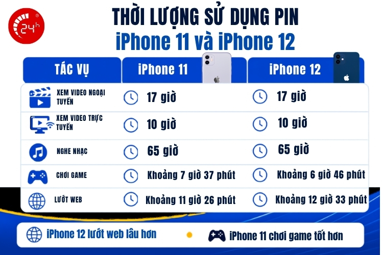 Thời lượng pin thực tế iPhone 11 và 12