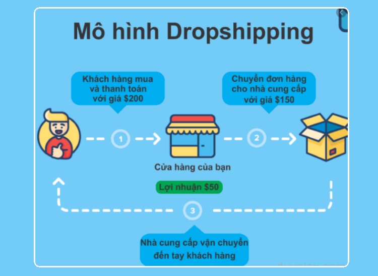 Bạn có thể chọn hình thức DropShipping để kiếm tiền sau khi tải TikTok Trung Quốc theo phiên bản quốc tế 