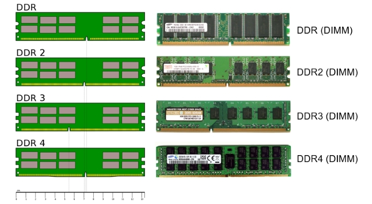 Bạn nên chú ý đến tiêu chuẩn DDR để tìm được RAM phù hợp với máy