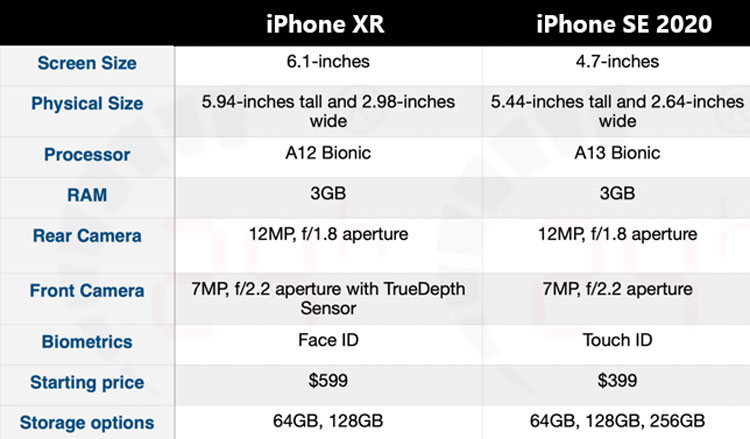 so sánh cấu hình iPhone XR và iPhone SE 2020